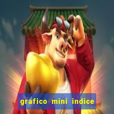 grafico mini indice em tempo real